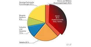 Am und pm sind abkürzungen der lateinischen bezeichnungen für vormittag und nachmittag wie auf dem zifferblatt einer analogen uhr werden die 24 stunden des tages mit am und pm in zwei gruppen von jeweils 12 stunden aufgeteilt. Faq Kaminofen Verbot Bei Feinstaubalarm Ministerium Fur Verkehr Baden Wurttemberg