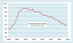 Economonitor Ed Dolans Econ Blog As Unemployment Rate