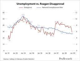 Its All About Jobs Except When Its Not Pew Research Center