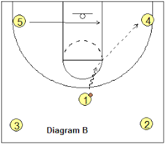 Maybe you would like to learn more about one of these? Basketball Offense 4 Corners Delay Offense Coach S Clipboard Basketball Coaching