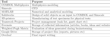 Table 1 From Development Of Concept For Silent Uav