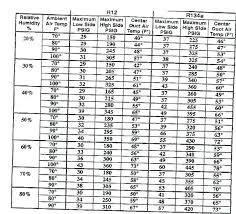 R134a Pressure Temperature Chart For Automotive Www