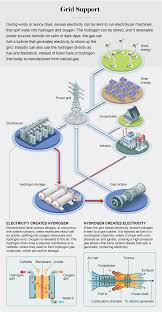 Plug power inc (nasdaq:plug) ceo andy marsh tells proactive investors the fuel cell manufacturer, whose customers include amazon (nasdaq:amzn) and walmart (n. Solar And Wind Power Could Ignite A Hydrogen Energy Comeback Scientific American