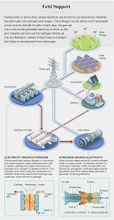 The rheem performance 29 gal. Solar And Wind Power Could Ignite A Hydrogen Energy Comeback Scientific American