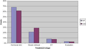 How much does this cost exactly? or what exactly does this cost? ('exactly' can go in more than one place). A Detailed Cost Analysis Of In Vitro Fertilization And Intracytoplasmic Sperm Injection Treatment Fertility And Sterility