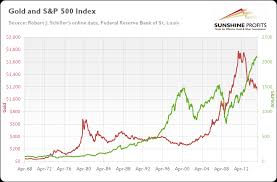 is the stock market a driver of gold prices seeking alpha