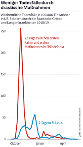 Die aktuelle (rote) kurve verläuft weit unter den anderen vier kurven. Coronavirus Die Wucht Der Grossen Zahl Sz De