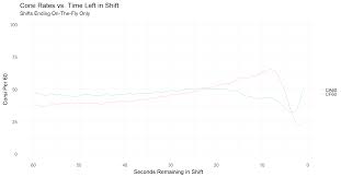 shift ends and shot rates puck