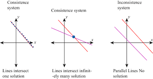 Learn About Inconsistent System Of Linear Equations Chegg Com