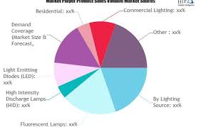 Smart Lighting Control Systems Market Swot Analysis And