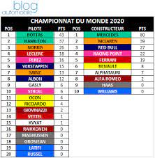 Des écopes de frein arrière de la racing point rp20, les commissaires sportifs de la fia ont donné raison à l'écurie française le 07 août et ont décidé de retirer 15 points au classement des constructeurs et d'infliger une amende de 400 000. F1 Grand Prix De Styrie 2020 Deuxieme Course Autre Ambiance