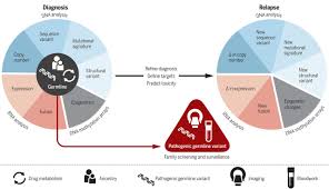 When it comes to communicating risk, cancer occupies a unique and unfortunate space. The Genomic Landscape Of Pediatric Cancers Implications For Diagnosis And Treatment Science