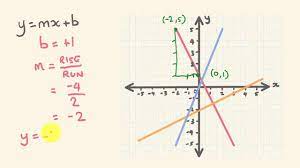The graph seems to have a horizontal asymptote at y=0, which f(x) also has on both sides. Linear Equation From Graphs Youtube
