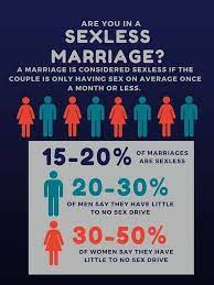 Other types of sexless marriages include: Titus Unlimited You Are Not Having Sex At Least That Facebook