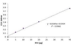 L'émission en replay et ses archives en réécoute sur france culture. Lowry Protein Quantification Assay Kit Abin3172698