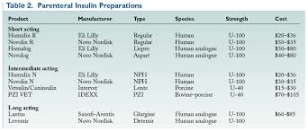 The Evolution Of Insulin Therapy Vetfolio
