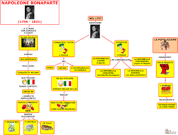 Le mappe servono per rappresentare in un grafico le proprie conoscenze intorno ad un argomento specifico secondo un principio cognitivo di tipo costruttivista. Maggio 2013 Vivaldiduepuntozero