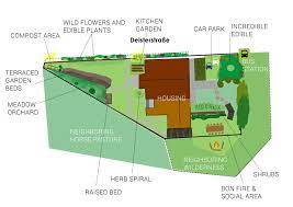 Permaculture is an agricultural system that looks at preserving the earth while producing goods for human consumption. 1 000sqm Permaculture Design Example In Temperate Climate Flowful