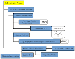 Image result for Business Chemicals Polymers Processing Methods