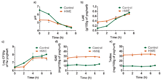 Evolution Of A Ph B Titratable Acidity Expressed As Lactic Acid Download Scientific Diagram