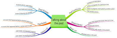 Learn present perfect tense with images and example sentences. English Grammar Pill How To Use The Present Perfect Tenses Correctly English Grammar English Language Teaching Practice English Grammar