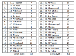 Sebutkan contoh bacaan mad tamkin dalam surat pendek juz 30/juz amma. Nama Nama Surat Juz 30 Kumpulan Surat Penting