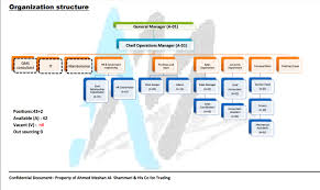 Organization Chart Ahmed Meshan Al Shammari Co