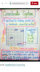 Anchor Chart Coordinate Plane Coordinate Plane Math Anchor Charts Math Charts