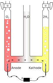 Entsprechend, wie funktioniert der hofmannscher zersetzungsapparat? Hofmannscher Wasserzersetzungsapparat Wikipedia