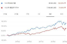 기본을 이해해 두면 앞으로의 투자생활에 도움이. ë‚˜ìŠ¤ë‹¥ ê±°ëž˜ì†Œ Ndaq ë‚˜ìŠ¤ë‹¥ ì‹œìž¥ë³´ë‹¤ ì•„ì›ƒí¼í¼