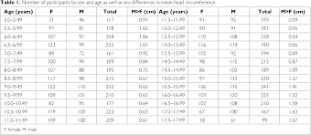 table 1 from head circumference charts for turkish children