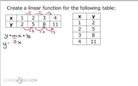 Lesson Video For Construct Linear Functions From Tables