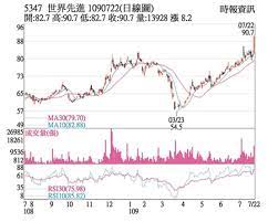應徵 世界先進積體電路股份有限公司 工作，請上 104 人力銀行投遞履歷。 世界先進公司自1994年成立以來在製程技術及生產效能上不斷精進，並持續提供最具成本效益的完整解決方案及高附加價值的服務予客戶，成為「特殊積. ç†±é–€è‚¡ ä¸–ç•Œå…ˆé€²è¨‚å–®çœ‹åˆ°9æœˆ è­‰åˆ¸ æ¬Šè­‰ å·¥å•†æ™‚å ±