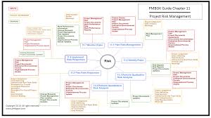 Pmp Mind Map Project Risk Management Project Risk Management Risk Management Mind Map