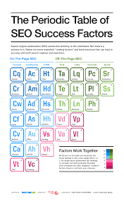The Periodic Table Of Seo Success Factors 2017 Edition Now Released Success Factors Seo Guide Seo