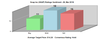 Is Buying Snap Inc Class A Nyse Snap Having Higher Short