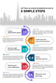 Here Is The Steps For Starting A Business In Uae Get Your Free Consultation Here Https Www Atbss Org Businesssetupinuae Businesssetu Setup Dubai Business