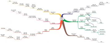 Flowchart Mindmap By Mathew Corley Princeton Nj Brazilian