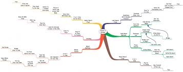 flowchart mindmap by mathew corley princeton nj brazilian