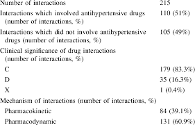 Longer life spans, clustering of diseases in a patient. Potential Clinically Significant Drug Drug Interaction Download Table