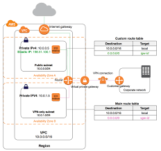 If you're having trouble accessing other computers or other networks, you can use the route command to make sure that a bad entry in the computer's routing table isn't the culprit. Aws Route Table Concepts And How Route Tables Work