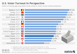 Chart U S Voter Turnout In Perspective Statista
