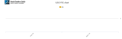 united states oil fd lp pe ratio uso stock pe chart history