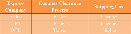 Ups, fedex, dhl, & more. Cost For 7 Main Shipping Methods From China To Us 2021 Updated