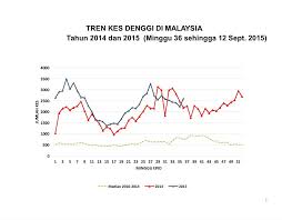Graf statistik penyakit berjangkit di malaysia 2020. Kenyataan Akhbar Kpk Situasi Semasa Demam Denggi Di Malaysia 6 12 September 2015 From The Desk Of The Director General Of Health Malaysia