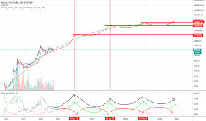 There is no definitive answer to such a question. 2040 World Reserve Currency Bitcoin 1 500 000 Btc Possible For Bitstamp Btcusd By Btc Maximalist Tradingview