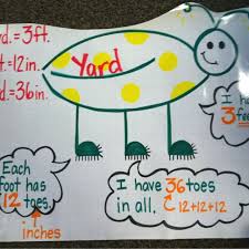 Yard Bug 1 Yard 3 Feet 36 Itchy Inch Toes Fifth Grade Math 2nd Grade Math Math Classroom