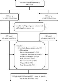 oncotarget the association of triglycerides and total