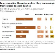How do i correctly say i don't speak spanish in spanish (not just in latin america but also in spain). Hispanic Parents Spanish Use With Children Falls As Generations Pass Pew Research Center