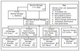 Replacement Chart Recruitment And Selection Process